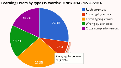 chart: learning errors