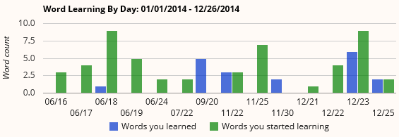 chart: word learning per day